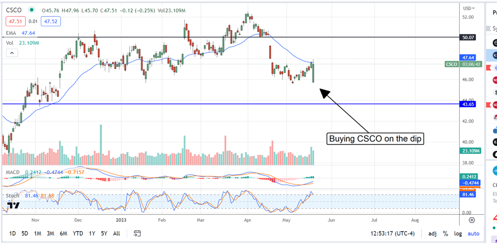 Cisco Systems stock chart 