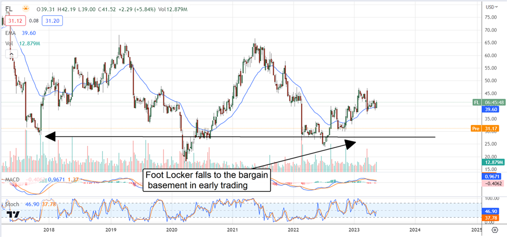 Foot Locker Stock Chart 