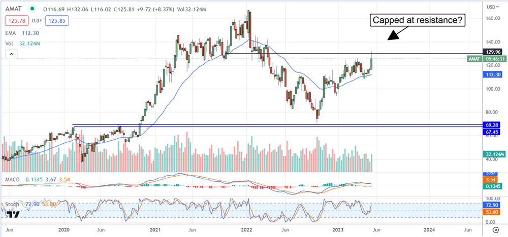 Applied Materials stock price