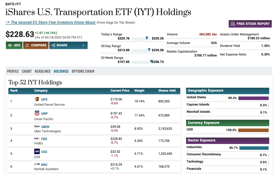 Holdings of transportation ETF IYT, which contains airline stocks.