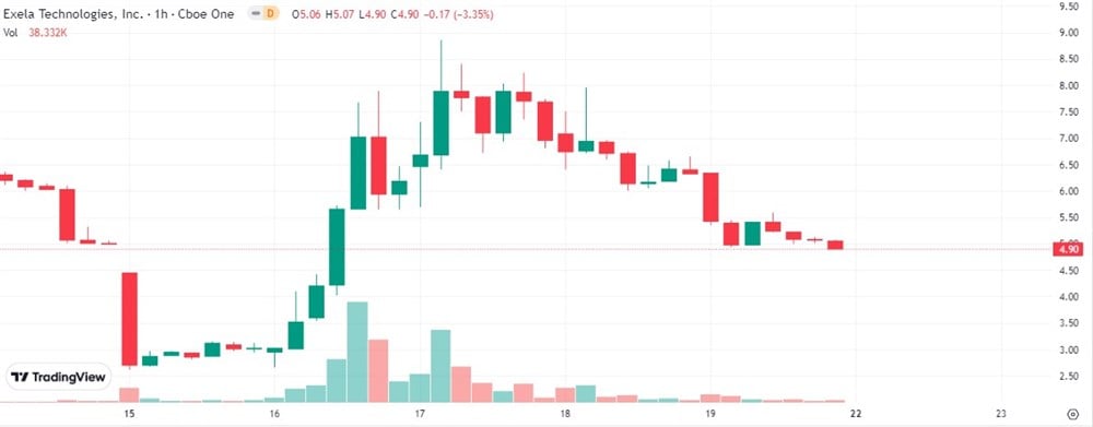 exela stock price 