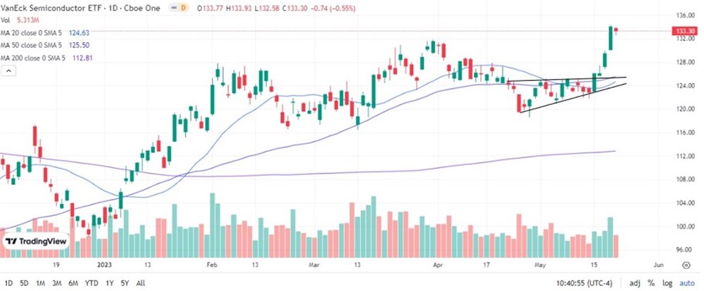 VanEck Semiconductor ETF stock chart 