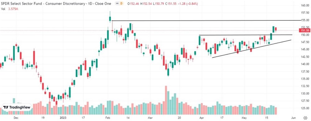 XLY stock chart 