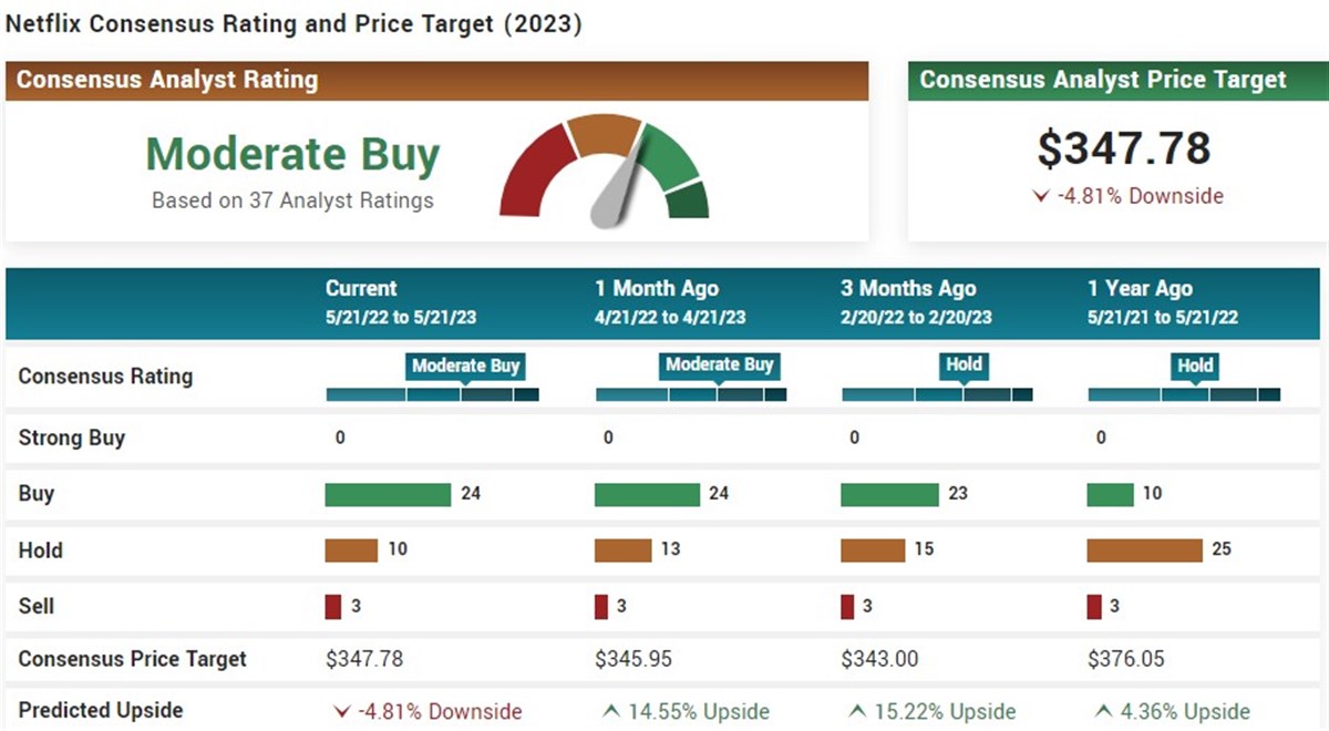 Netflix analyst ratings 