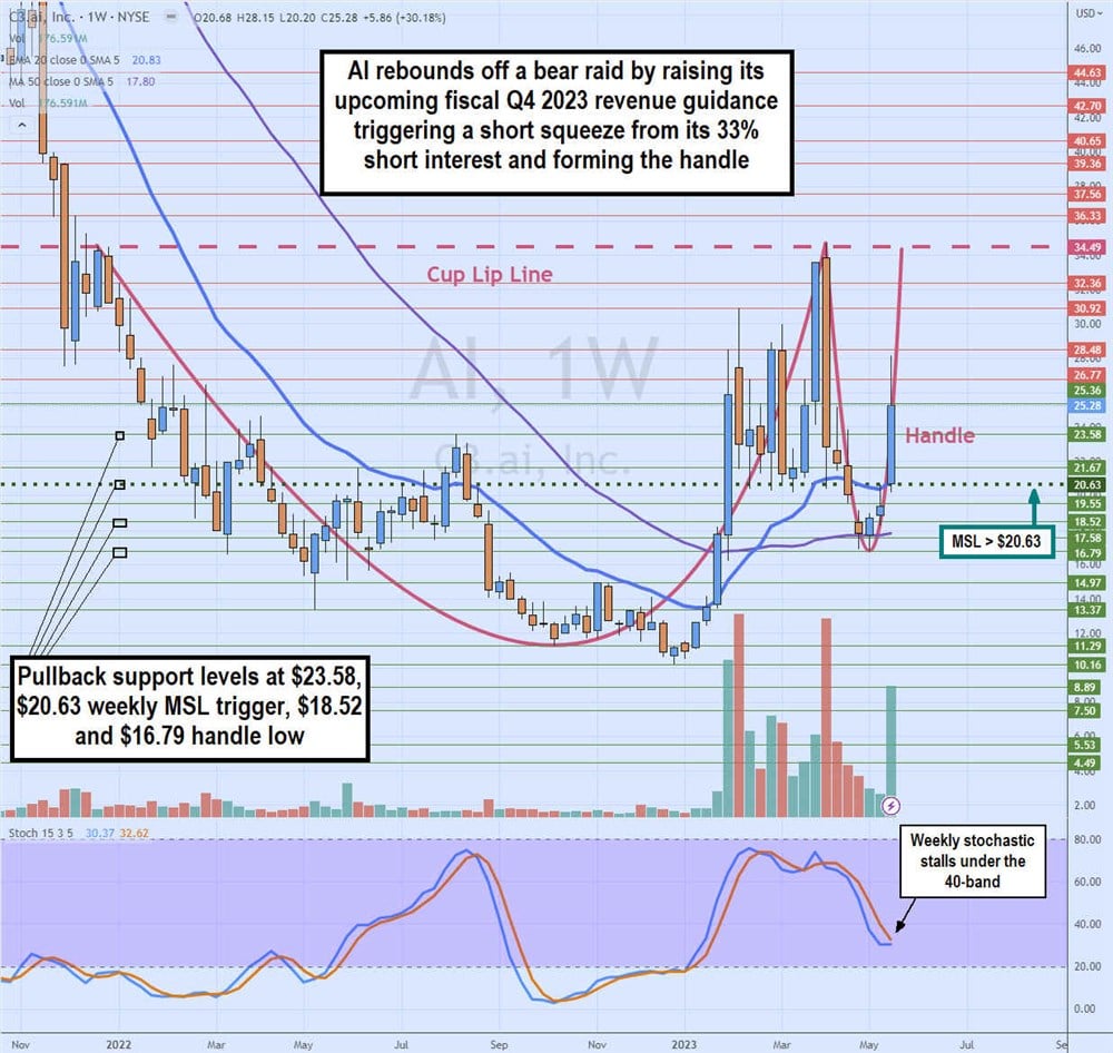 Pullback support levels of C3.ai on MarketBeat