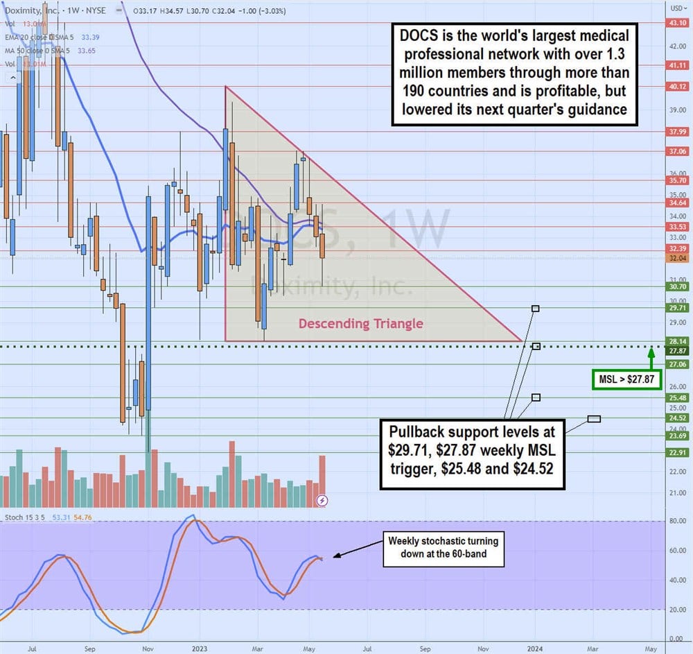 Doximity stock chart 