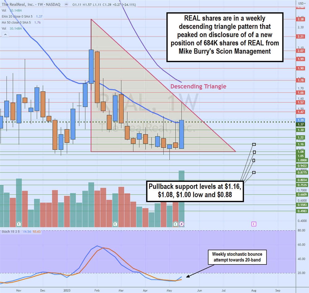 RealReal stock chart 