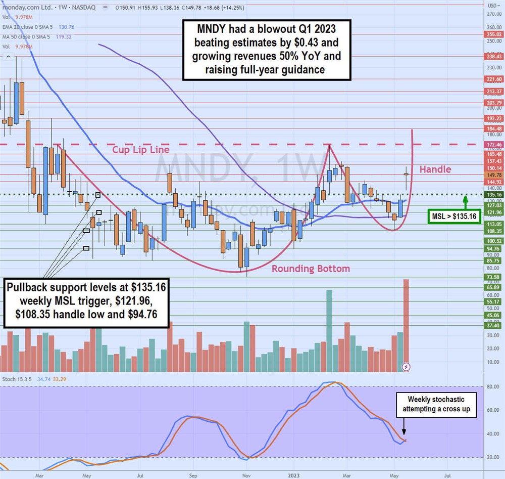 monday.com strock chart 