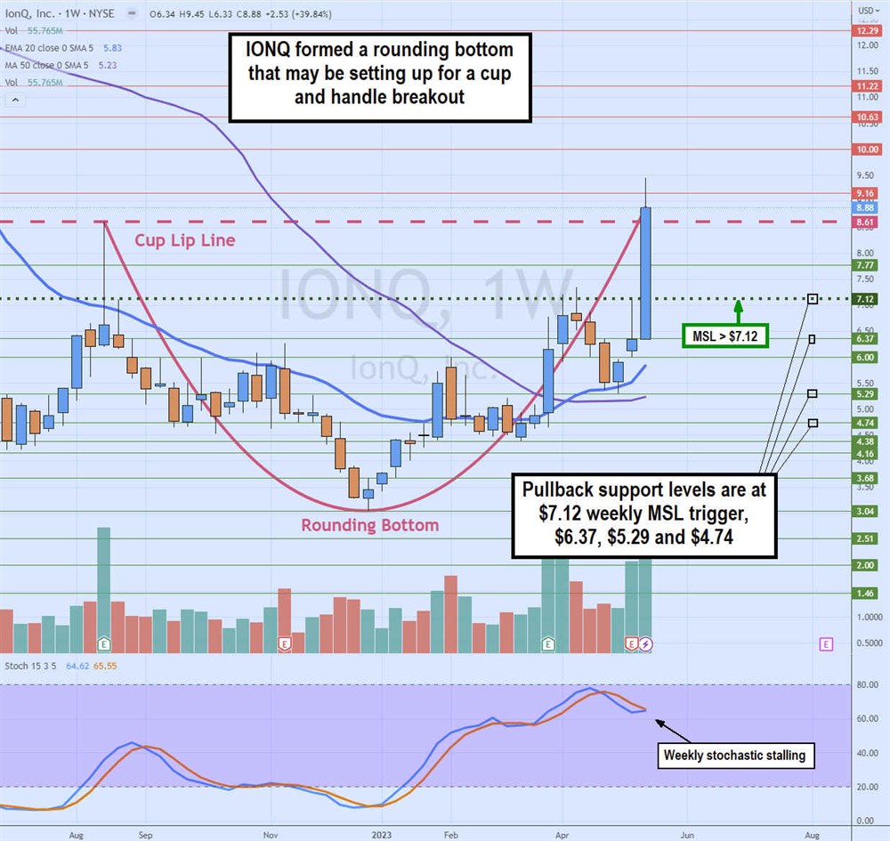 IonQ stock overview on MarketBeat