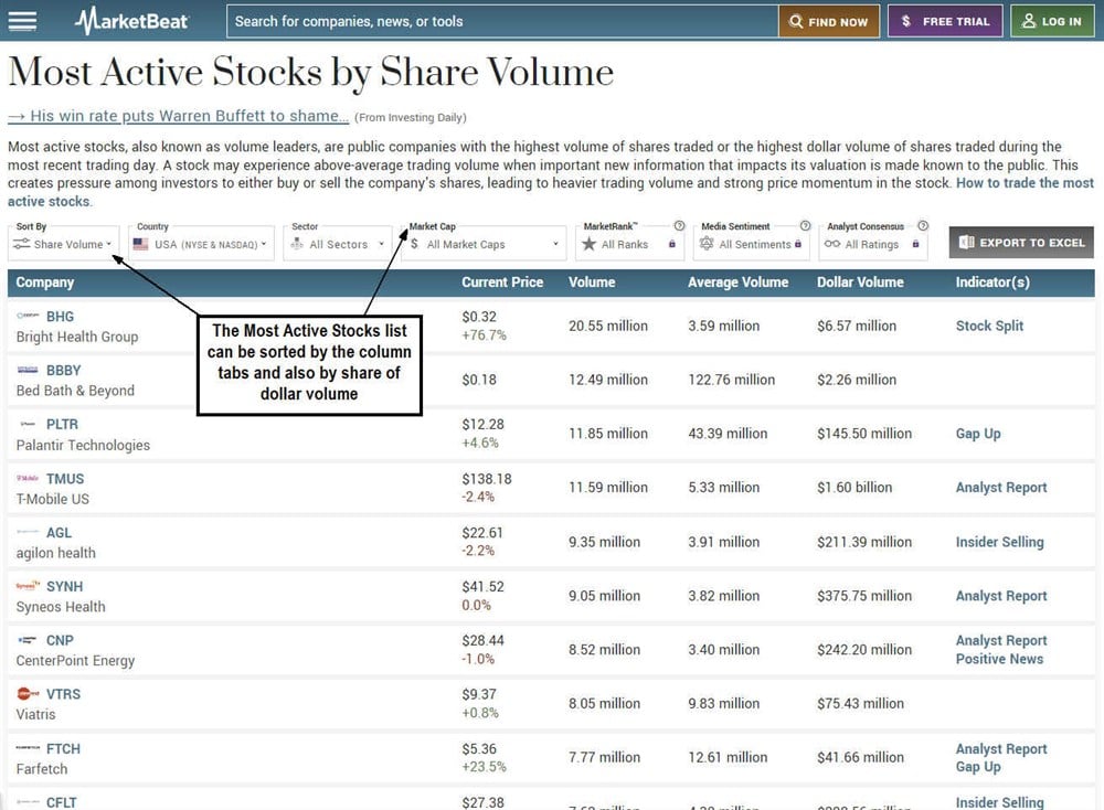Most active stocks list on MarketBeat