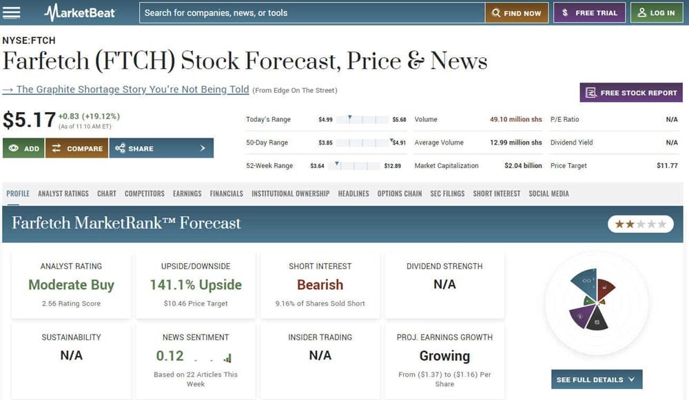 Overview of Farfetch on MarketBeat