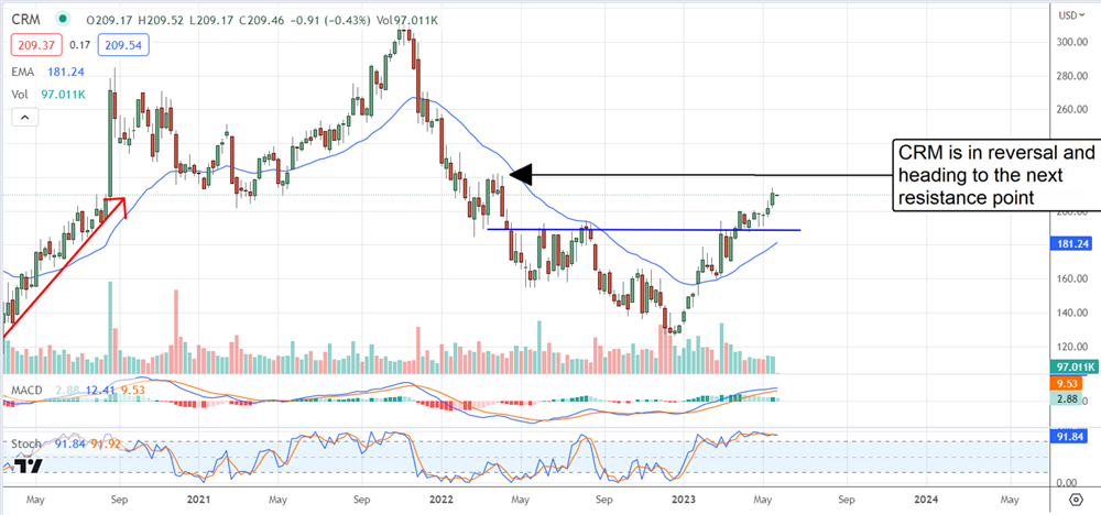 Salesforce stock chart 