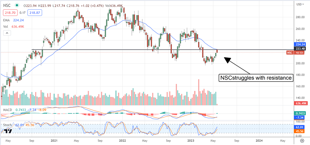 NSC stock chart 