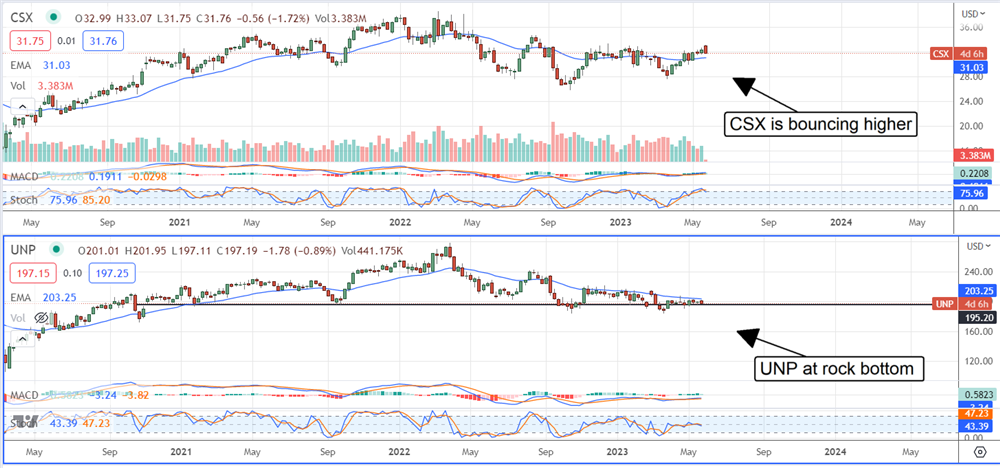 CSX stock chart 