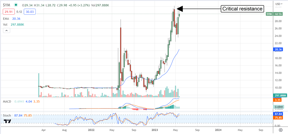 Symbotic stock price 