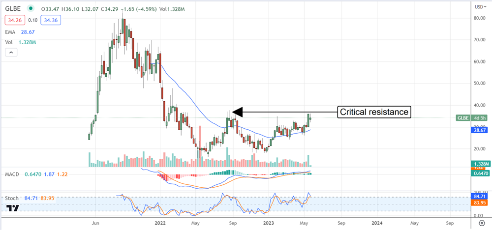 Gobal-e Online stock chart 