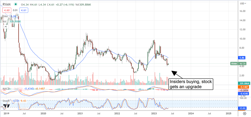 Rayonier Advanced Materials stock chart 