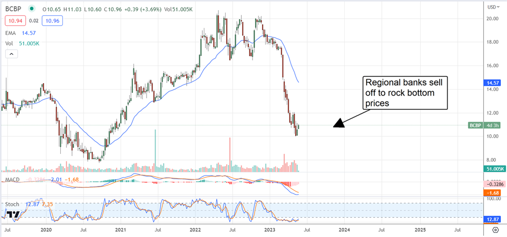 BCB Bancorp stock chart 