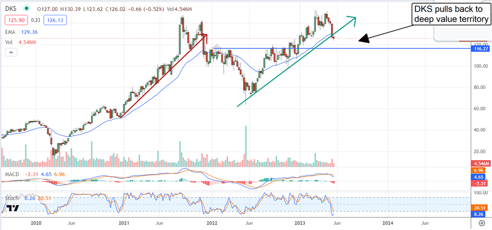 Dicks Sporting Goods Stock chart 