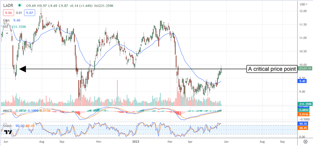 Ladder Capital stock chart 