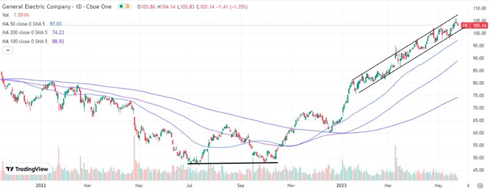 GE stock chart 