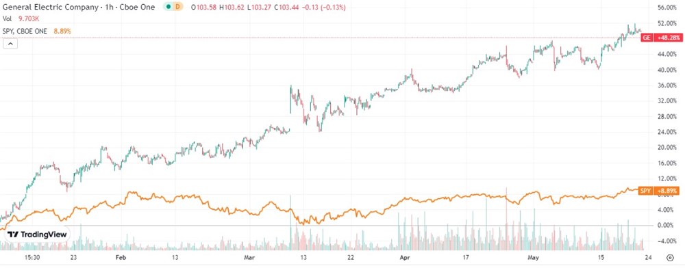 GE stock price chart 