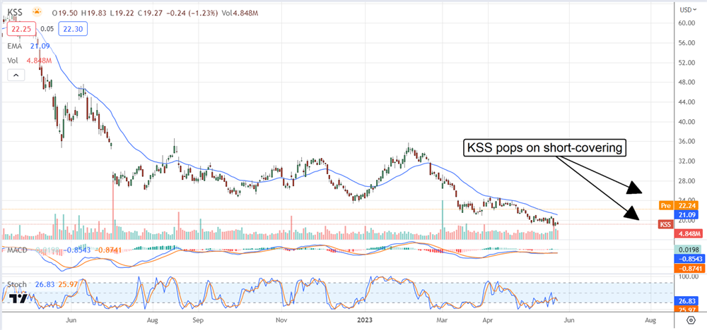 Kohls Stock chart and price forecast 