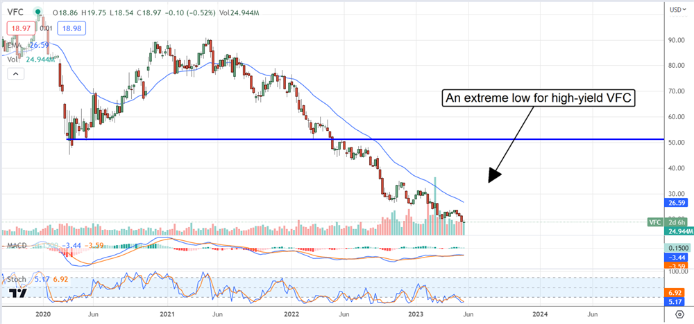 VFC Corporation stock price chart 