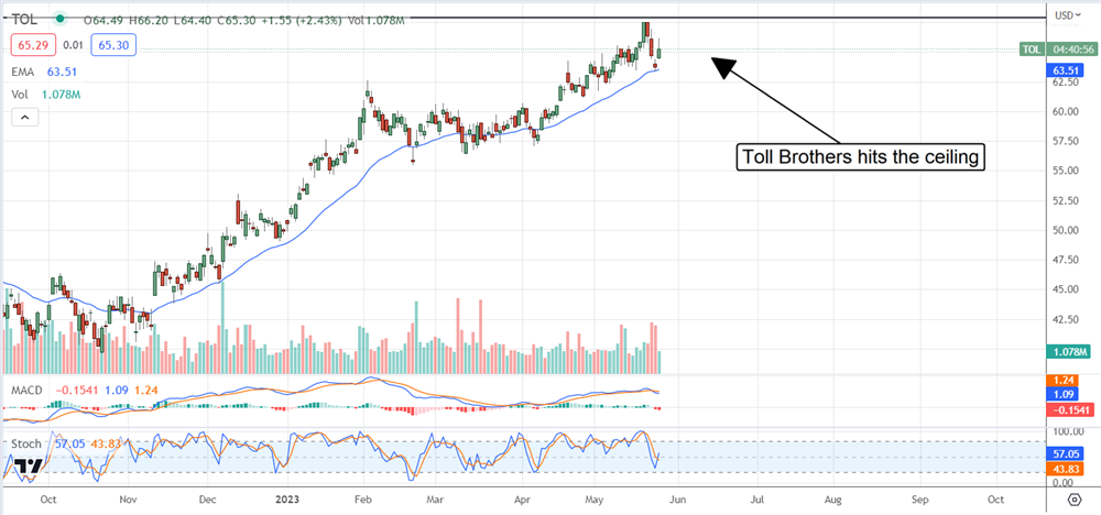 Toll Brothers stock chart 