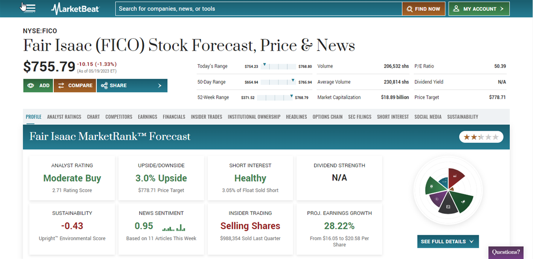 Example of an S&P 500 Index stock on MarketBeat: Fair Isaac Company