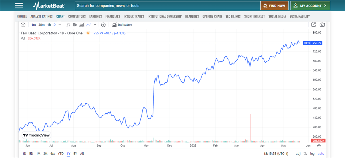Overview of FICO on MarketBeat stock chart
