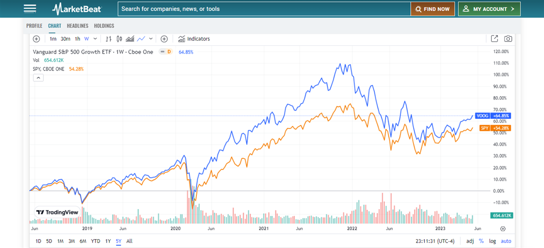 S&P 500 ETF overview on MarketBeat