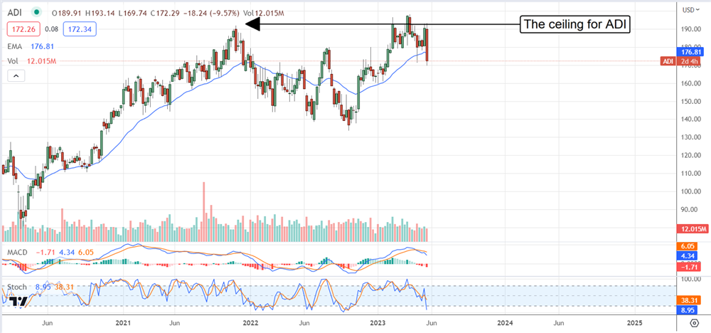 Analog Devices stock chart 