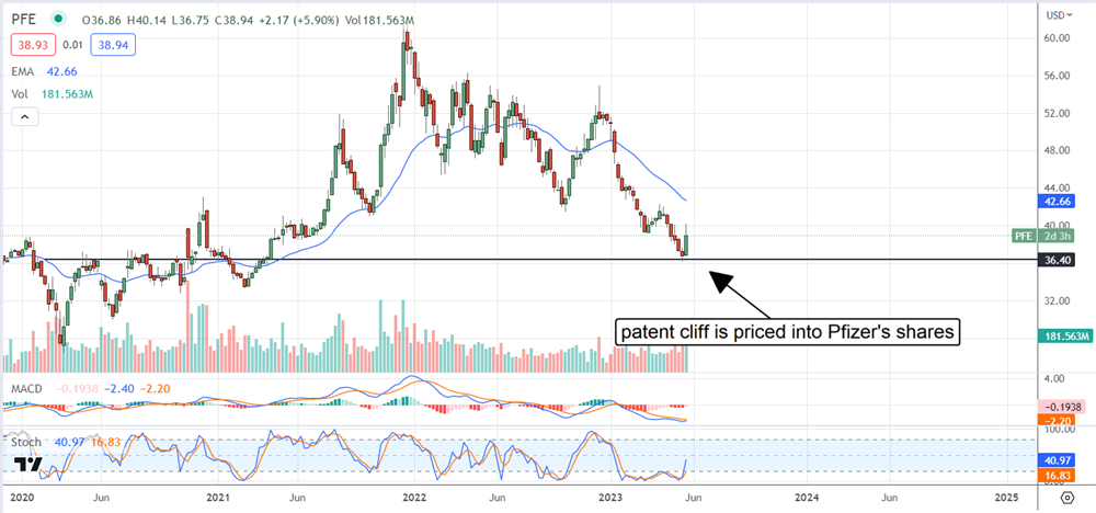 Overview of Pfizer Inc. chart