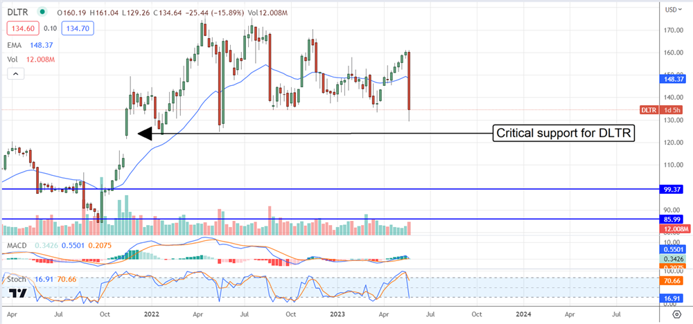 Dollar Tree stock chart