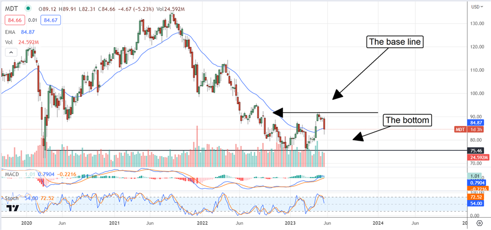 Medtronic stock chart 