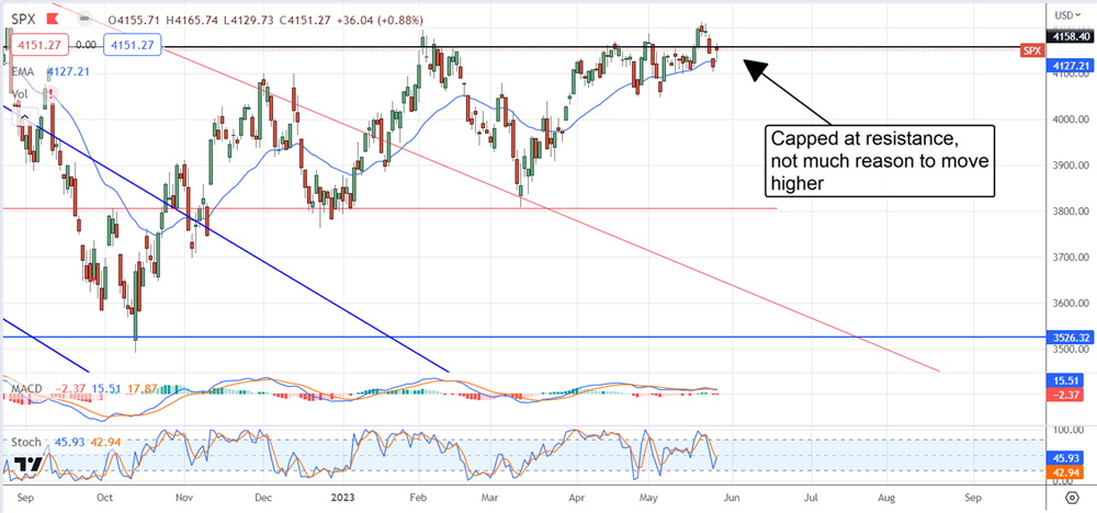 SPX stock chart 