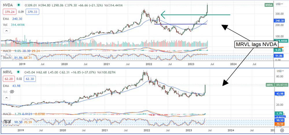 stock charts Nvidia and Marvell