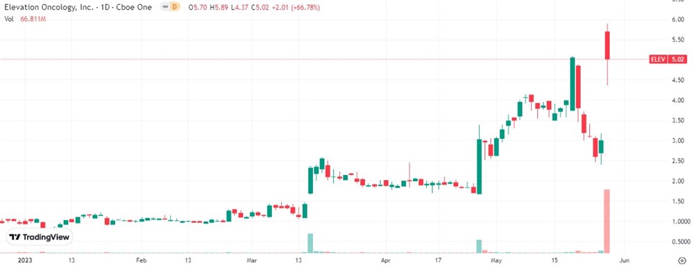 elevation valuation chart 