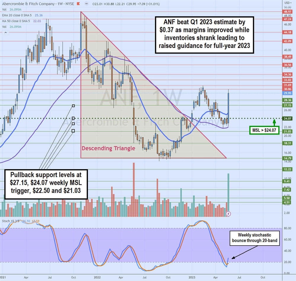 Abercrombie & Fitch stock chart 