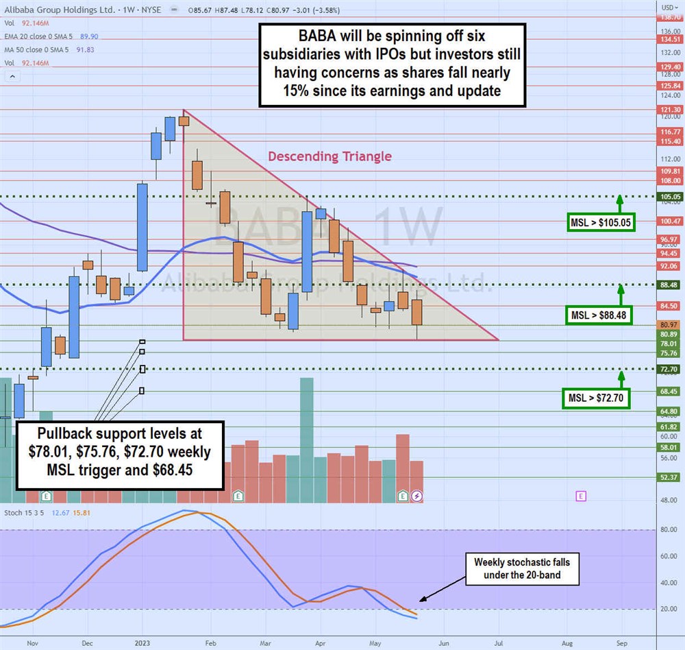 Alibaba Stock chart 