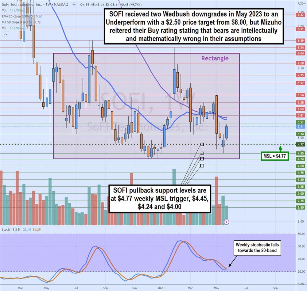 SoFi stock charts 