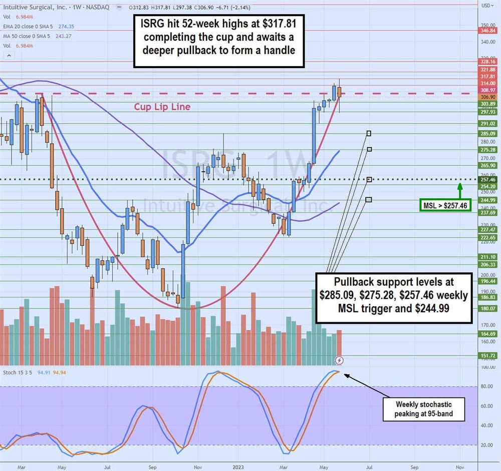 Intuitive Surgical stock price chart 