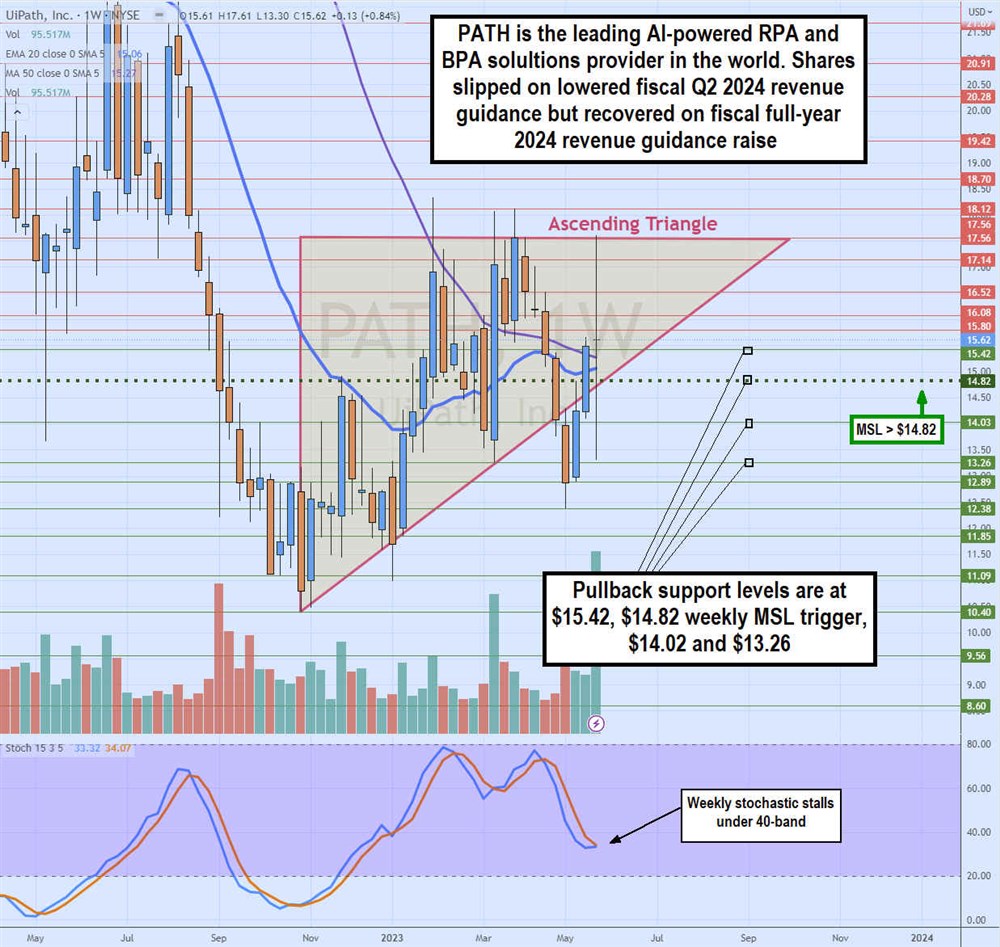 Uipath stock chart 