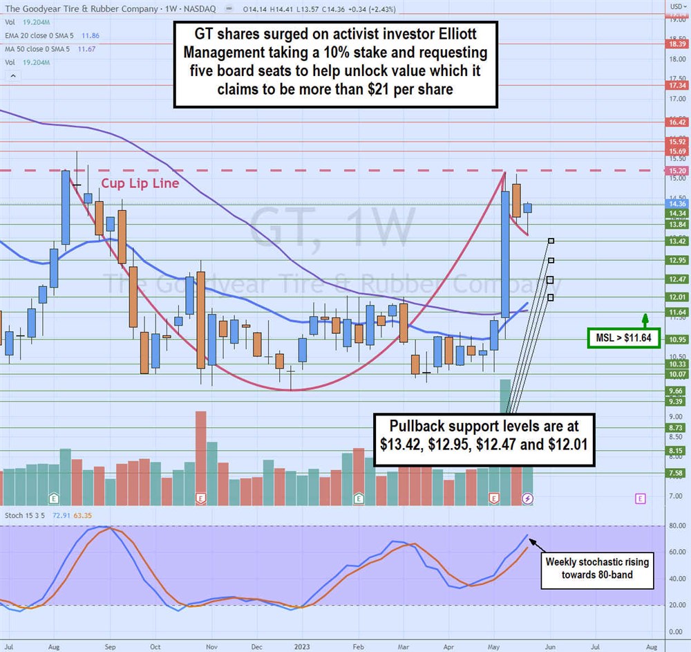 Goodyear tire stock chart 