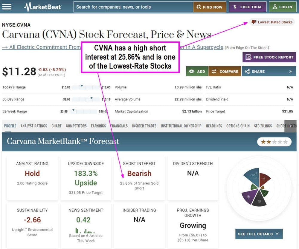 Short interest overview of Carvana on MarketBeat