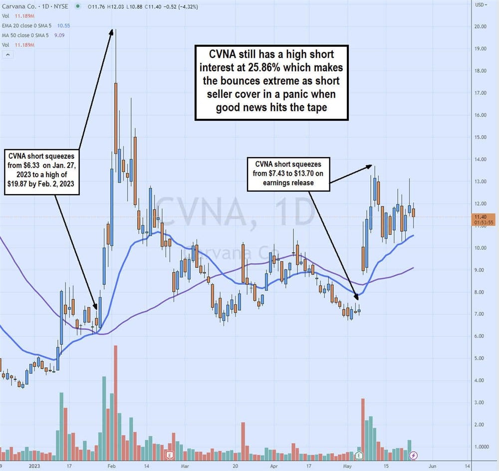 Carvana short squeeze