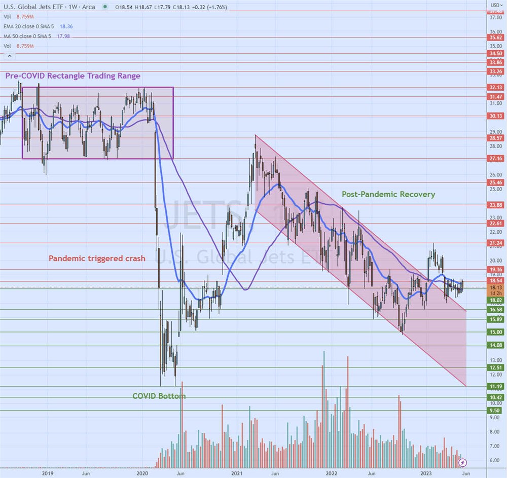 Chart overview of the post-pandemic recovery on MarketBeat