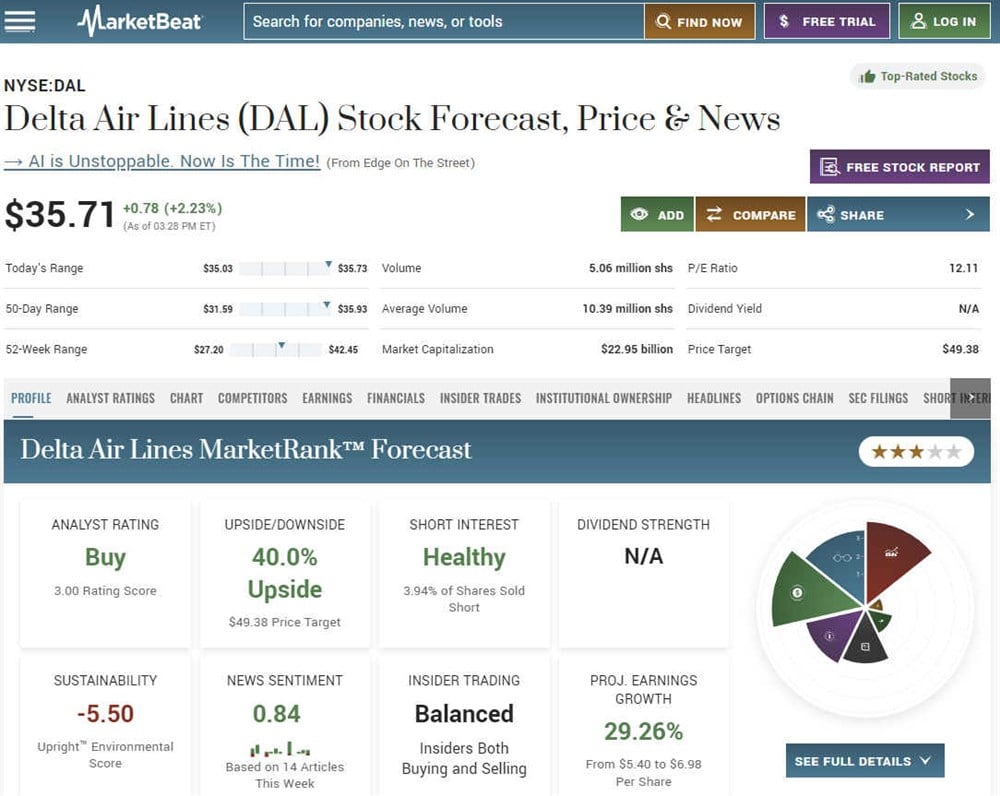 Overview of Delta Air Lines on MarketBeat