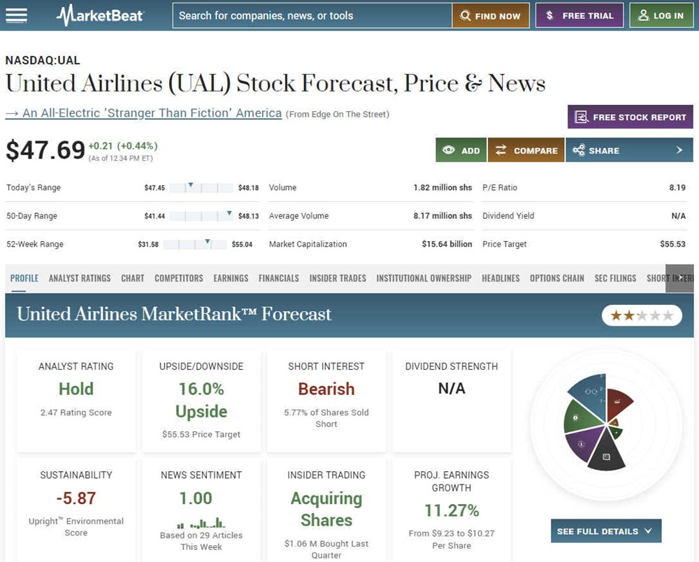 Overview of United Airlines on MarketBeat